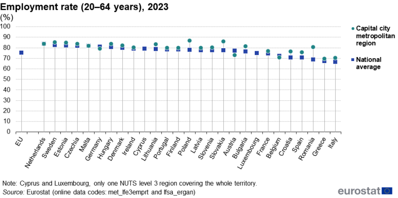A hi-lo chart showing the employment rate for people aged 20–64 years. Plots are shown for capital city metropolitan regions and for the national average. Data are shown for EU countries. Information is presented in percent. Annual data are presented for 2023. The complete data of the visualisation are available in the Excel file at the end of the article.