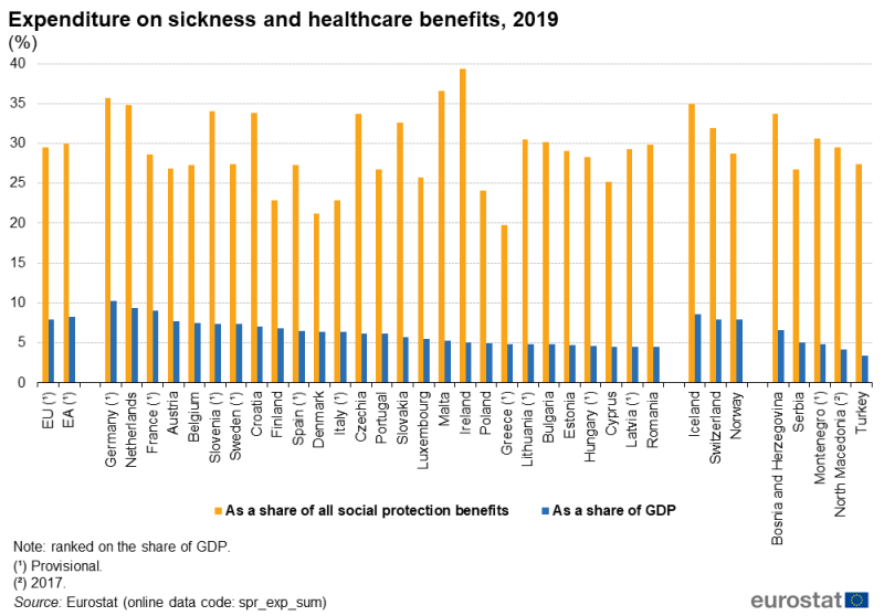 File:Expenditure on sickness and healthcare benefits, 2019 (%) SPS2022.png