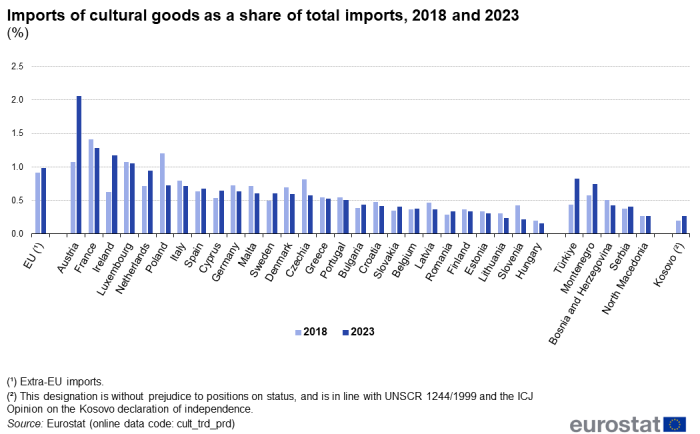 Double vertical bar chart showing the imports of cultural goods as a share of total imports in 2018 and 2023 for the EU, the EU EU countries, some of the candidate countries and one potential candidate.