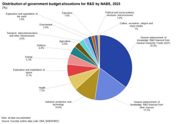 Pie chart showing percentage distribution of government budget allocations for R&D by NABS for the year 2022.
