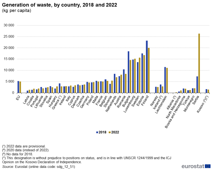 A double vertical bar chart showing the generation of waste, by hazardousness, by country in 2018 and 2022, in kilograms per capita in the EU, EU Member States and other European countries. The bars show the years.