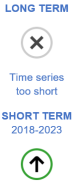The long-term evaluation of the indicator for green bonds issuance is not possible because the time series is too short. The short-term evaluation for the period 2018 to 2023 shows significant progress towards sustainability objectives.