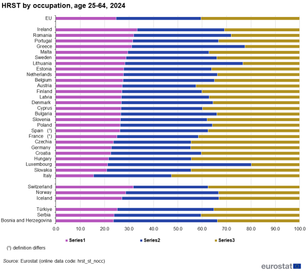 A horizontal stacked bar chart showing the share of human resources in science and technology in the EU for people aged 25 to 64 years for the year 2024. Data are shown as percentages for the EU, the EU countries, some of the EFTA countries and some of the candidate countries.