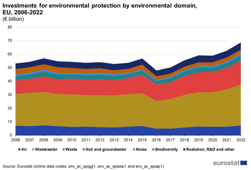 File:Investments for environmental protection by environmental domain, EU, 2006-2022 (€ billion).png