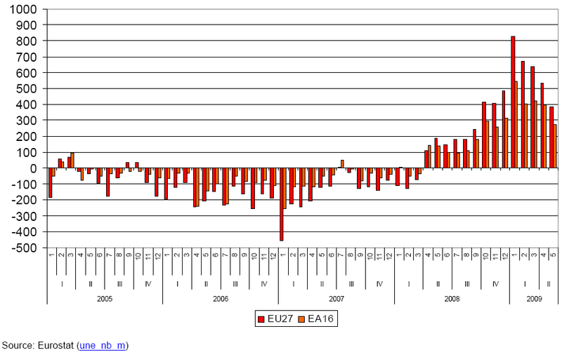 File:Monthly change in the number of unemployed persons.PNG