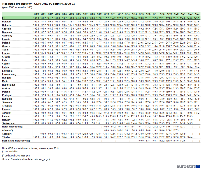 a table showing resource productivity by country by 2000 to 2023 in the EU, EU Member States and some of the EFTA countries, candidate countries.