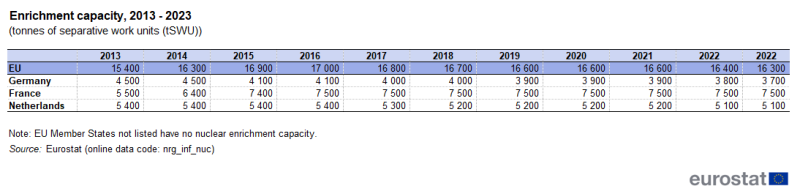 Table showing enrichment capacity from 2013 to 2023 in tonnes of separative work units in the EU, Germany, France and Netherlands.