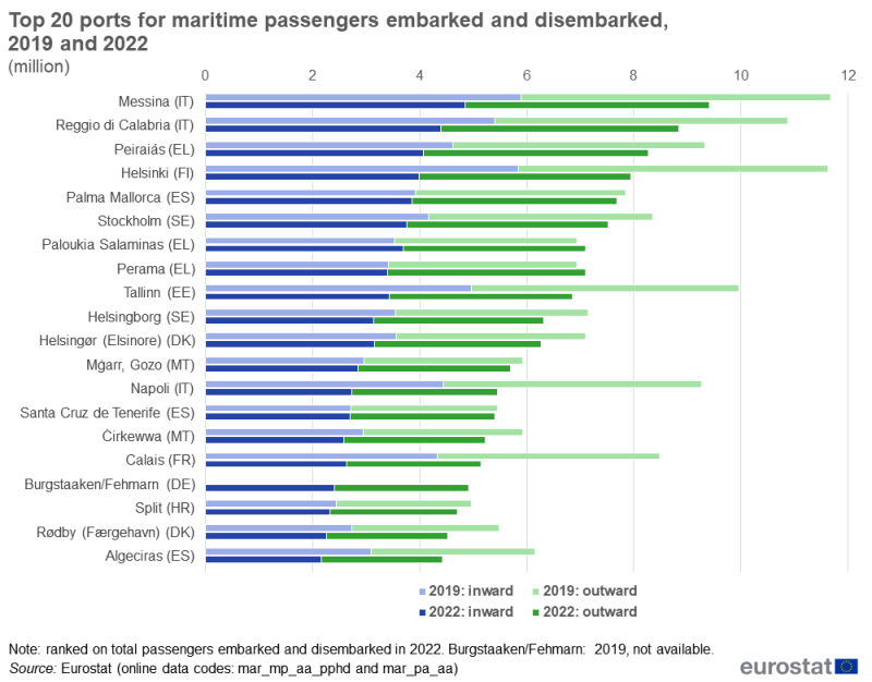 A double stacked bar chart showing maritime passengers. Bars are shown for 2019 and 2022 for the twenty ports in the EU with the highest numbers of maritime passengers in 2022. Data are shown for maritime passengers embarked and disembarked. The complete data of the visualisation are available in the Excel file at the end of the article.