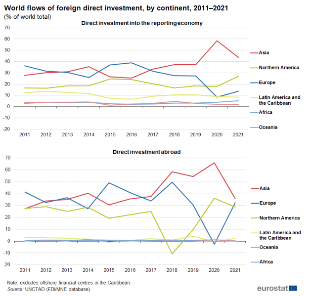 File:World flows of foreign direct investment, by continent, 2011–2021 (% of world total) GL2023.png