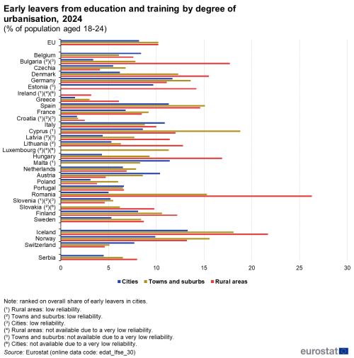 a horizontal bar chart showing early leavers from education and training by degree of urbanization in 2024 as a percentage of population aged 18 to 24 in the EU, EU countries and some of the EFTA countries and candidate countries.