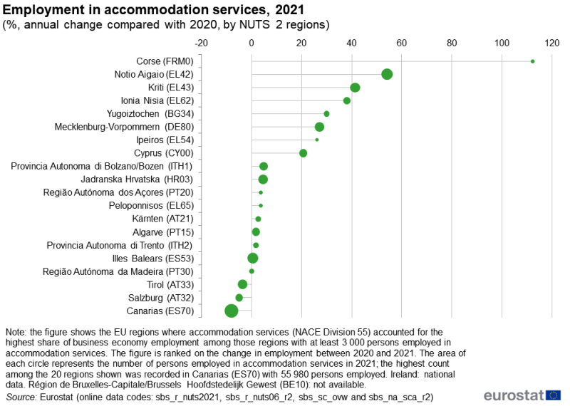 A lollipop chart showing employment in accommodation services. Data are shown for the top twenty regions of the EU with the highest shares of business economy employment (among those regions with at least a thousand people employed in accommodation services). The chart shows the rate of change for employment between 2020 and 2021. The area of each circle in the chart represents the number of people employed in accommodation services. Data are shown for NUTS level 2 regions in the EU. The complete data of the visualisation are available in the Excel file at the end of the article.