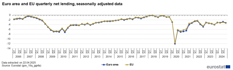 Line chart showing quarterly net lending as percentage of GDP seasonally adjusted. Two lines represent euro area and the EU over the period 2006Q1 to 2024Q4.