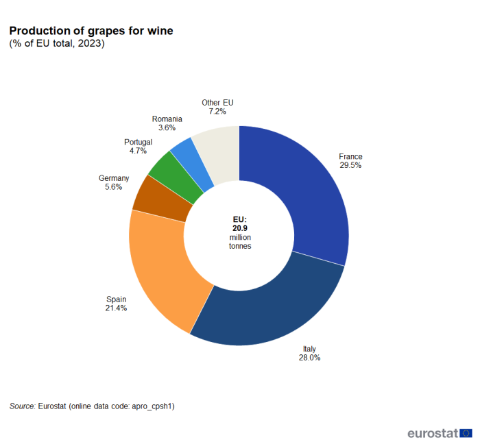 Doughnut chart showing production of grapes for wine as percentage of EU total in various countries for the year 2023.