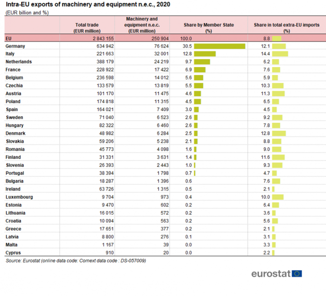 File:Intra-EU exports of machinery and equipment n.e.c., 2020.png