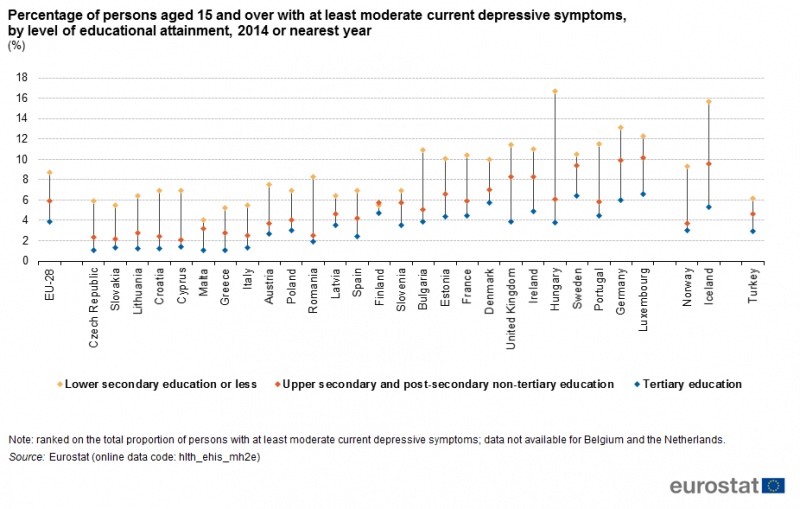 File:Percentage of persons aged 15 and over with at least moderate current depressive symptoms, by level of educational attainment, 2014 or nearest year (%).png