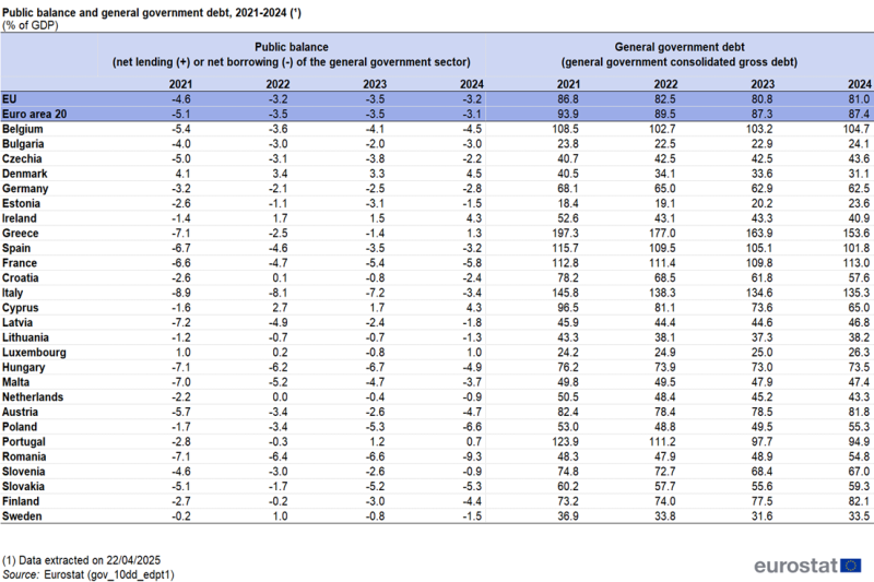 Table showing public balance and general government debt as percentage of GDP in the EU, euro area 20 and individual EU Member States for the years 2021 to 2024.