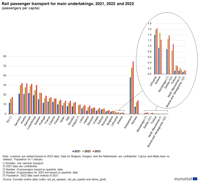 Vertical bar chart showing rail passenger transport for main undertakings as passengers per capita in the EU, individual EU countries, Switzerland, Norway, Türkiye, Montenegro, Serbia, North Macedonia, and Bosnia and Herzegovina. Each country has three columns representing the years 2021, 2022 and 2023.