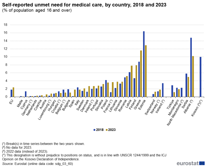 A double vertical bar chart showing self-reported unmet need for medical care, by country in 2018 and 2023 as a percentage of population aged 16 and over, in the EU, EU Member States and other European countries. The bars show the years.