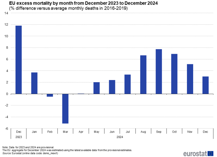 Vertical bar chart showing monthly excess mortality in the EU from December 2023 to December 2024 as percentage difference versus average monthly deaths in the years 2016 to 2019.