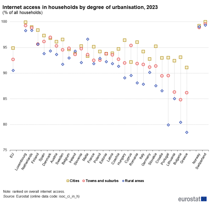 a vertical chart with three markers showing the internet access in households by degree of urbanisation in 2023, in the EU, EU Member States and some EFTA countries.