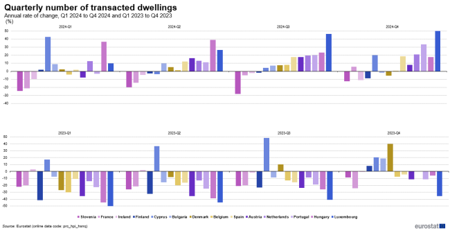 Two vertical bar charts showing percentage annual rate of change of the quarterly number of transacted dwellings. The upper chart shows the four quarters of 2024 and the chart below it, the four quarters of 2023. Fourteen countries as vertical bars, are displayed per quarter. The available countries are: Austria, Belgium, Bulgaria, Cyprus, Denmark, Finland, France, Hungary, Ireland, Luxembourg, Netherlands, Portugal, Slovenia and Spain.