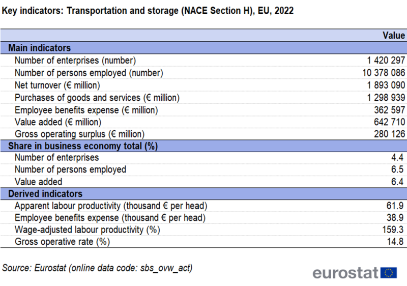 a Table showing the value of key indicators in Transportation and storage in the EU for the year 2022