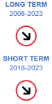The long-term evaluation of the indicator for circular material use rate for the period from 2008 to 2023 shows insufficient progress towards the EU target. The short-term evaluation for the period 2018 to 2023 also shows insufficient progress towards the EU target.