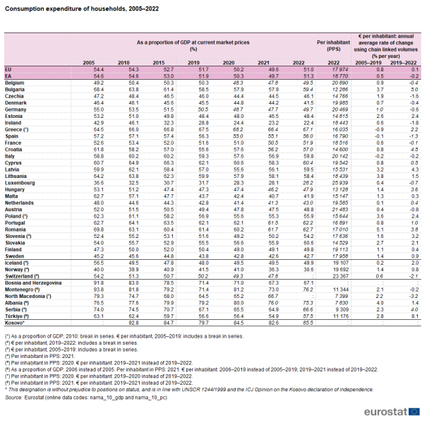 File:Consumption expenditure of households, 2005–2022 NA2023.png