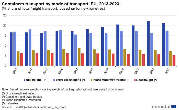 Vertical bar chart showing containers transport by mode of transport as percentage share of total freight transport based on tonne-kilometres for the EU. Each year from 2013 to 2023 has four columns representing rail freight, short sea shipping, inland waterway freight and road freight.