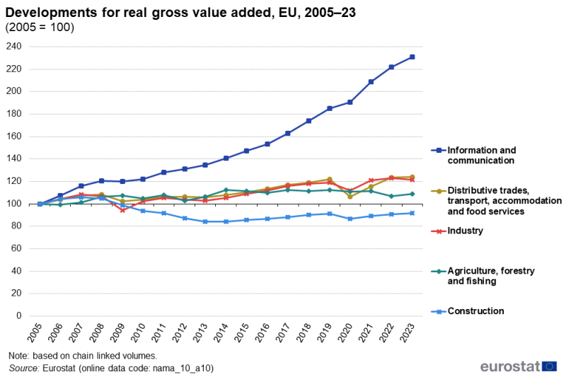 A line chart with 5 lines showing the developments for real gross value added in the EU from 2005 to 2023. The lines show agriculture fishing and forestry, industry, construction, distributive trades, transport, accommodation and food services, and information and communication. The complete data of the visualisation are available in the Excel file at the end of the article.