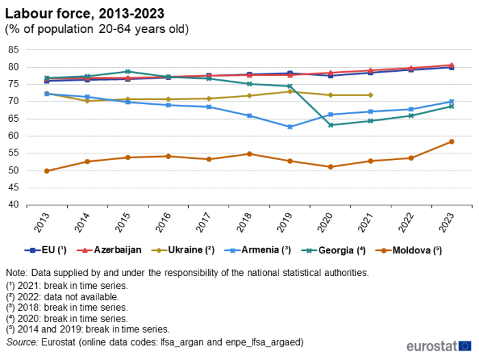 Line chart showing the development in the labour force as share of the total population aged 20 to 64 years in the EU, Armenia, Azerbaijan, Georgia, Moldova and Ukraine for the years 2013 to 2023.