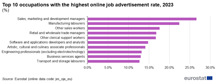 a horizontal bar chart showing the top 10 occupations with the highest job advertisement rate in 2023