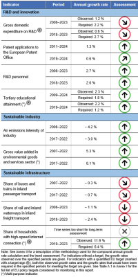 A table showing the indicators measuring progress towards SDG 9 in the EU.
