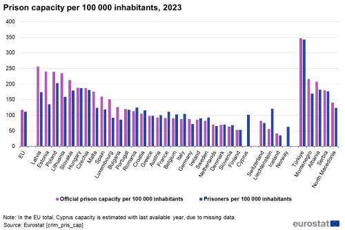 A vertical bar chart showing prison capacity per 100 000 inhabitants in 2023. The one bar shows official prison capacity per 100 000 inhabitants and the other bar shows prisoners per 100 000 inhabitants.