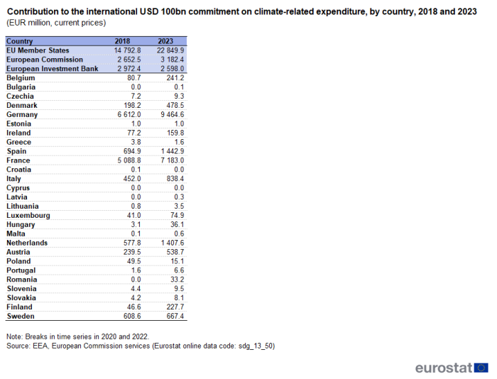 A table showing the contribution to the international USD 100 billion commitment on climate-related expenditure, by country, in 2018 and 2023, expressed in million euros at current prices, for the aggregate EU Member States, the European Commission, the European Investment Bank and each of the EU Member States.