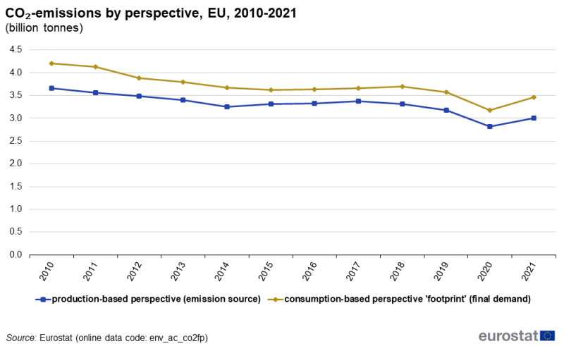 File:F1CO₂-emissions by perspective, EU, 2010-2021.png