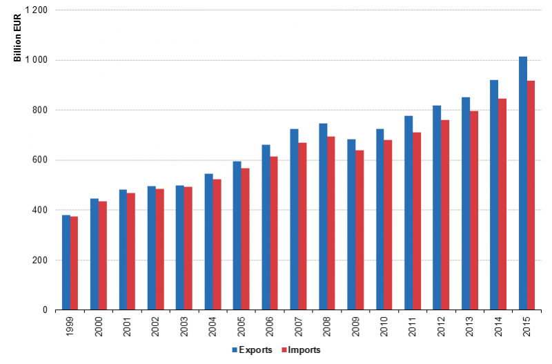 File:Intra-EU asymmetries (EU-28 exports into EU-28 compared to EU-28 imports from EU-28) in 1999-2015.png