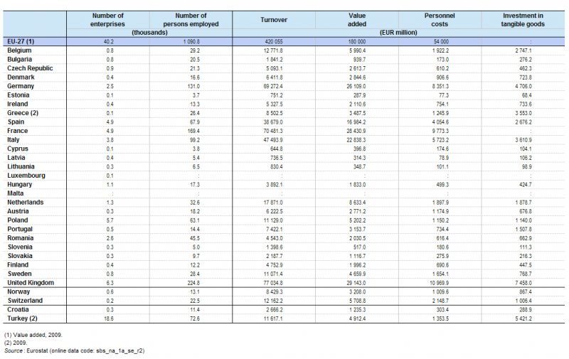 File:Key indicators, telecommunications (NACE Division 61), 2010 A.png