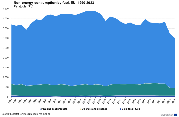 Stacked area chart showing non-energy consumption by fuel in petajoules in the EU. Five stacks represent types of fuel over the years 1990 to 2023.
