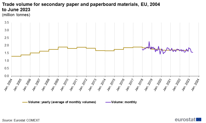 File:Trade volume for secondary paper and paperboard materials, EU, 2004 to June 2023 (million tonnes).png